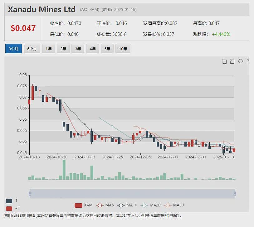 【异动股】年涨五倍！Adisyn(ASX：AI1)收购半导体知识产权业务2D Generation 股价节节飙升（组图） - 7