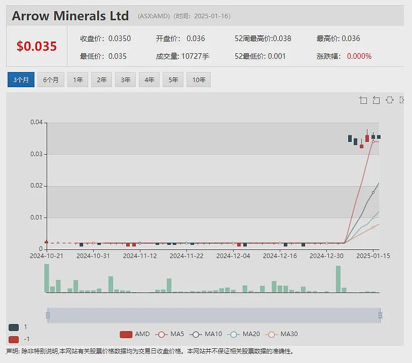 【异动股】年涨五倍！Adisyn(ASX：AI1)收购半导体知识产权业务2D Generation 股价节节飙升（组图） - 11