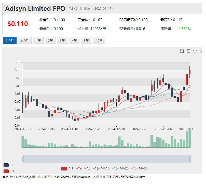 【异动股】年涨五倍！Adisyn(ASX：AI1)收购半导体知识产权业务2D Generation 股价节节飙升（组图） - 2