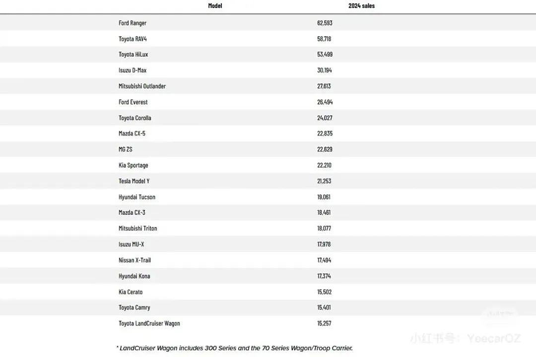 2024年澳洲新车市场盘点，销量记录下的隐忧（组图） - 15