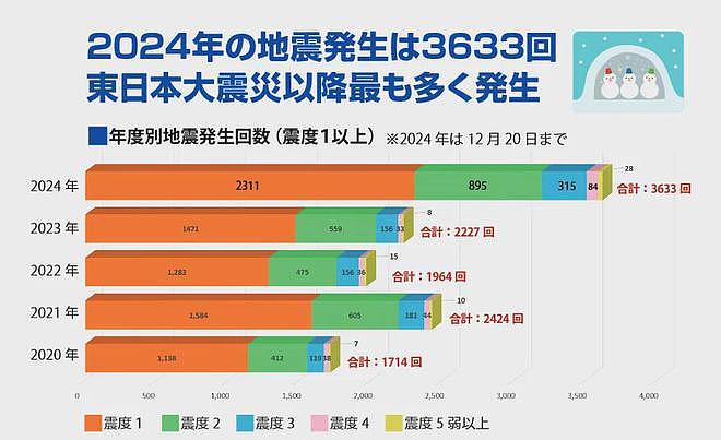 日本恐遭9级特大地震，专家称爆发率已升至80%！民众恐慌：或许就在明天…（组图） - 2