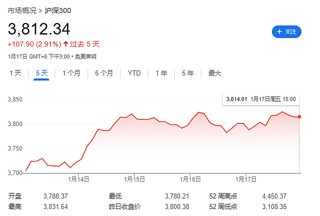 特朗普就职前一周，全球股市嗨了，下周市场焦点是它（组图） - 11