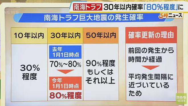 日本恐遭9级特大地震，专家称爆发率已升至80%！民众恐慌：或许就在明天…（组图） - 5