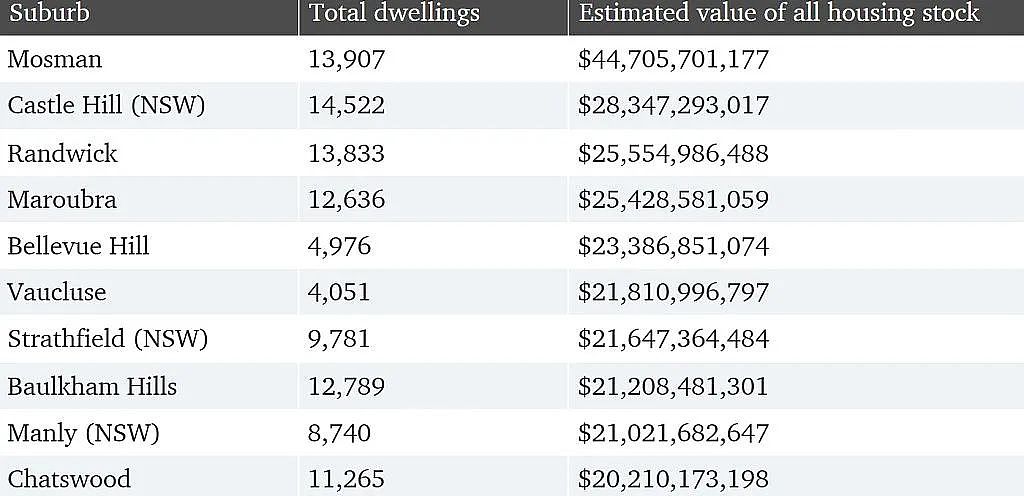 悉尼最有价值城区公布！Chatswood跻身前10，房屋总价值超$200亿（组图） - 6