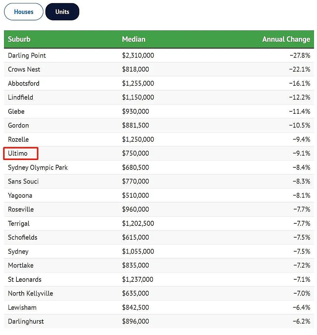 最高下跌27.8%！悉尼房价跌幅排行出炉，华人区上榜（组图） - 4