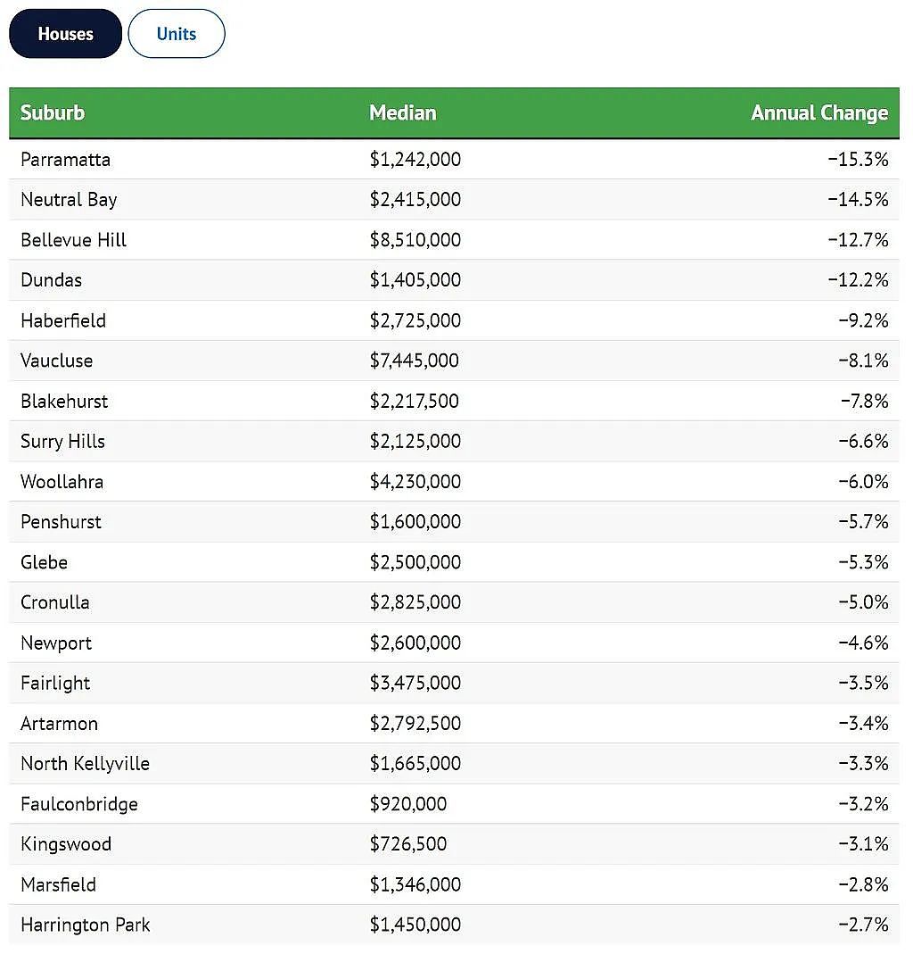 最高下跌27.8%！悉尼房价跌幅排行出炉，华人区上榜（组图） - 3