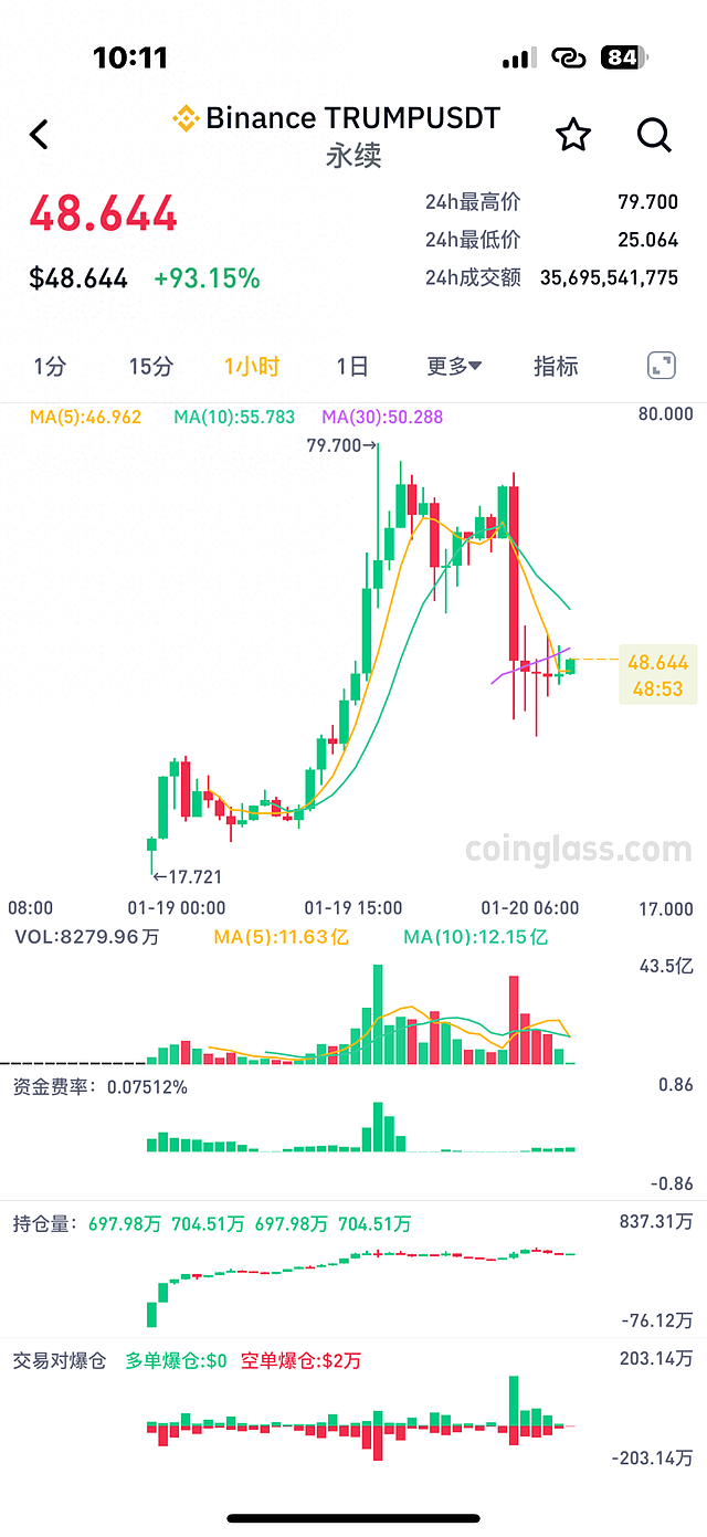 币圈地震，40万人爆仓！特朗普夫妇联手发币，比特币“黯然神伤”！（组图） - 1