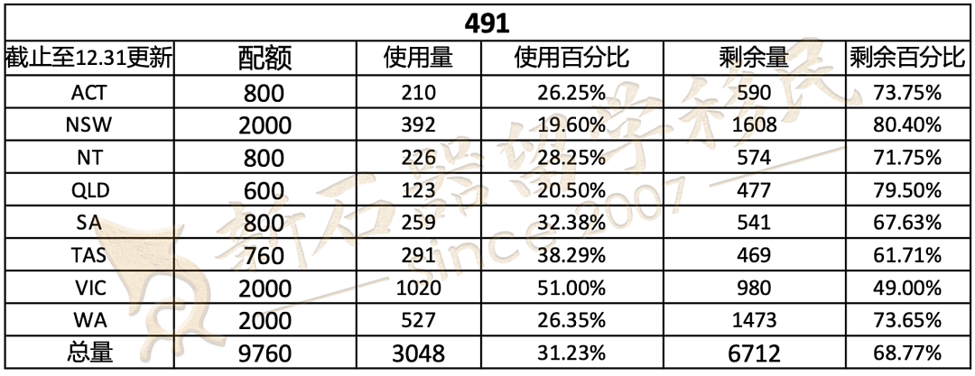 各州配额剩余公布！下半财年“黑马”或许是这个州！（组图） - 3