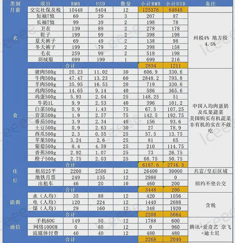 总结TikTok难民的对账，详解两国货币的实际购买力，原来真是1:1（组图） - 1