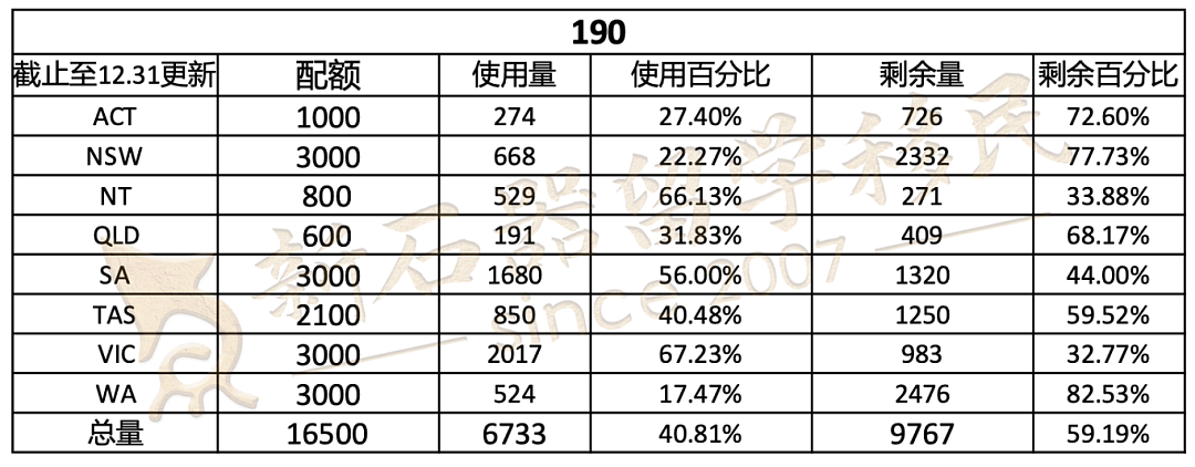 各州配额剩余公布！下半财年“黑马”或许是这个州！（组图） - 2