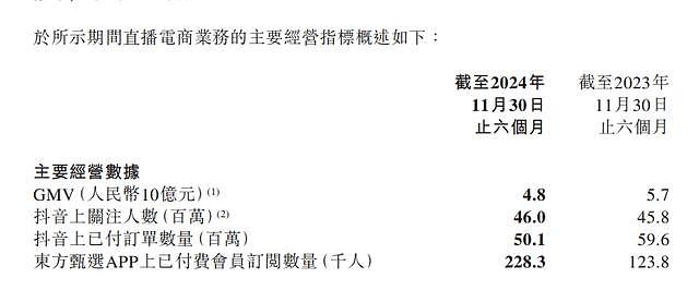 董宇辉辞职后，东方甄选亏麻了，半年报亏损近1亿元！而董宇辉一年狂赚28亿？（组图） - 2