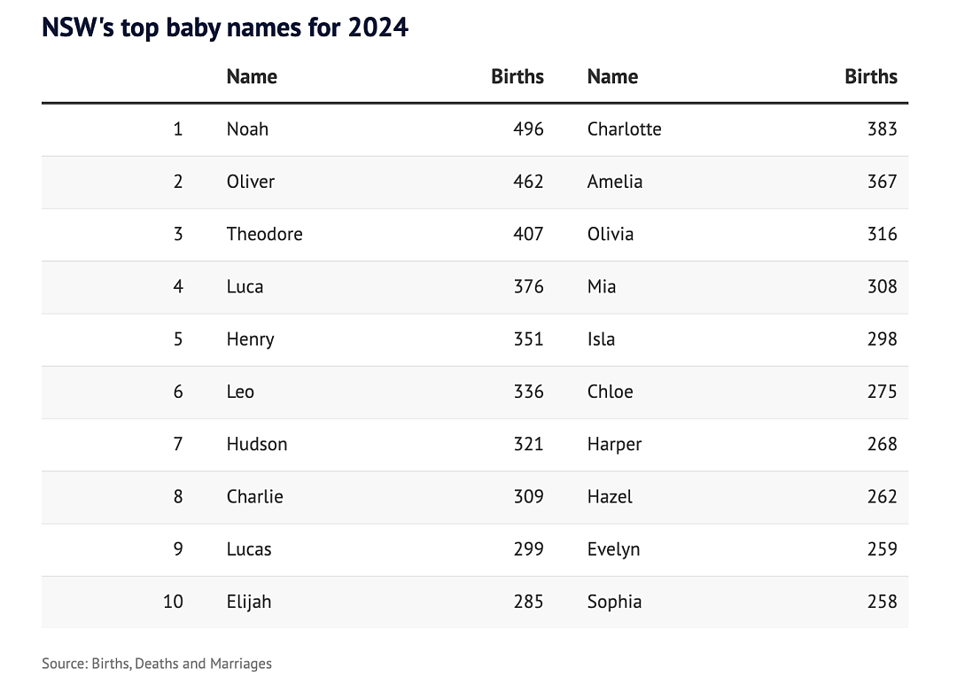 新州最受欢迎宝宝名字曝光！这俩名字再次领跑榜单...（组图） - 3