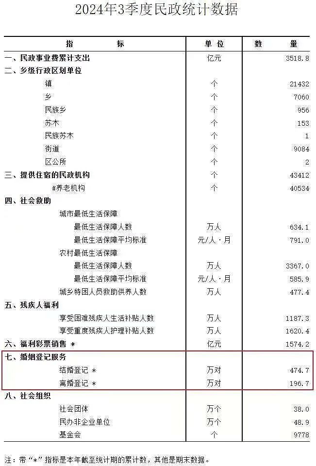 2024年结婚人数，创40年新低，26个省集体下场催婚（组图） - 1