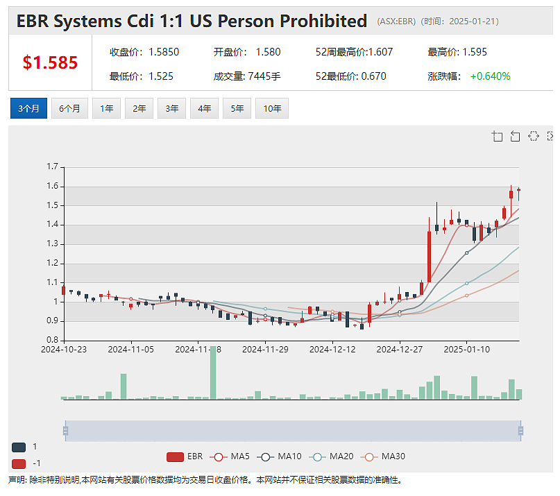 【异动股】CGS美国生物科技公司融资条件改善，临试销售合同收入激增，EBR无线心脏起搏器导线有望4月中旬获美国FDA批准 - 5