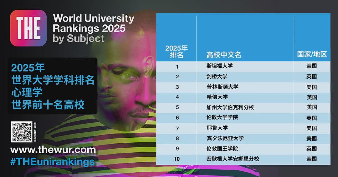 2025年泰晤士首个世界排名发布！墨尔本大学跌出前10，英美高校持续霸榜（组图） - 13