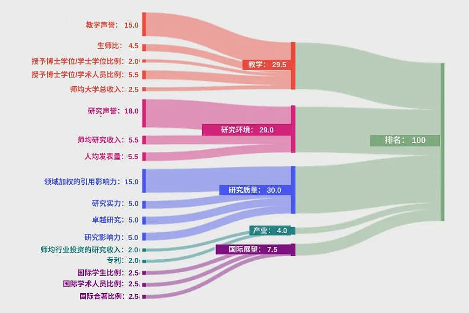 2025年泰晤士首个世界排名发布！墨尔本大学跌出前10，英美高校持续霸榜（组图） - 2