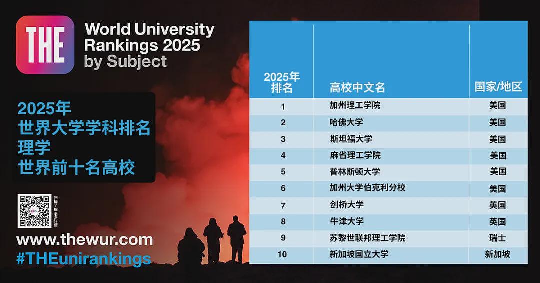 2025年泰晤士首个世界排名发布！墨尔本大学跌出前10，英美高校持续霸榜（组图） - 12