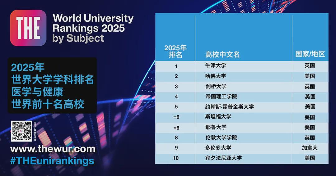 2025年泰晤士首个世界排名发布！墨尔本大学跌出前10，英美高校持续霸榜（组图） - 10