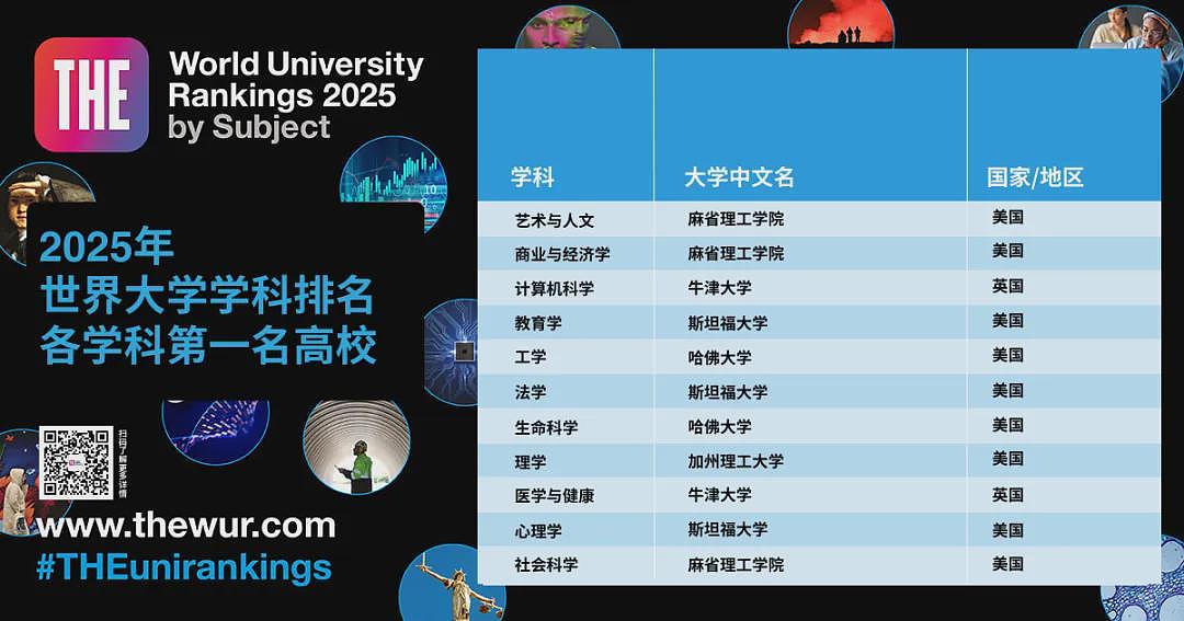 2025年泰晤士首个世界排名发布！墨尔本大学跌出前10，英美高校持续霸榜（组图） - 3