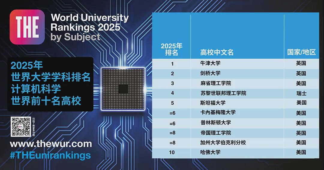 2025年泰晤士首个世界排名发布！墨尔本大学跌出前10，英美高校持续霸榜（组图） - 8