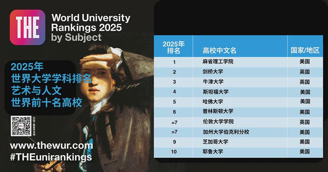 2025年泰晤士首个世界排名发布！墨尔本大学跌出前10，英美高校持续霸榜（组图） - 14