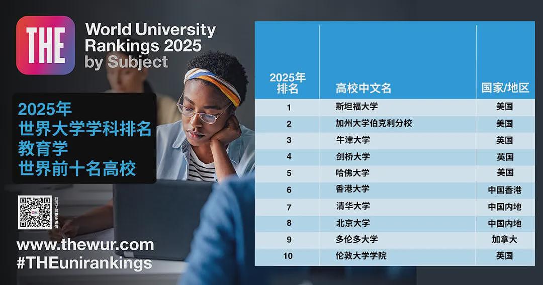 2025年泰晤士首个世界排名发布！墨尔本大学跌出前10，英美高校持续霸榜（组图） - 5