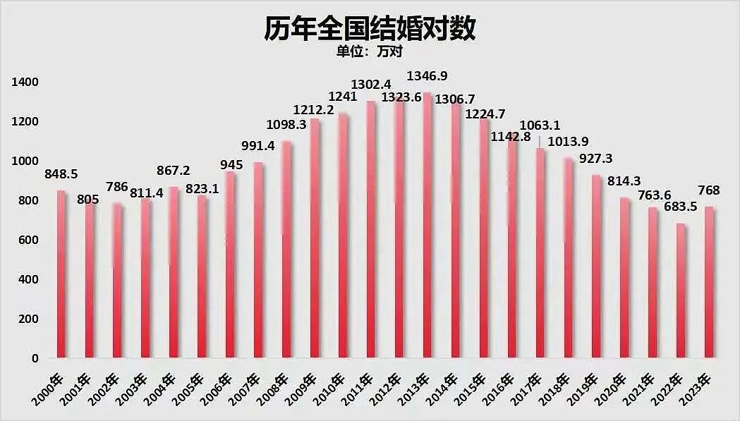 2024年结婚人数，创40年新低，26个省集体下场催婚（组图） - 2