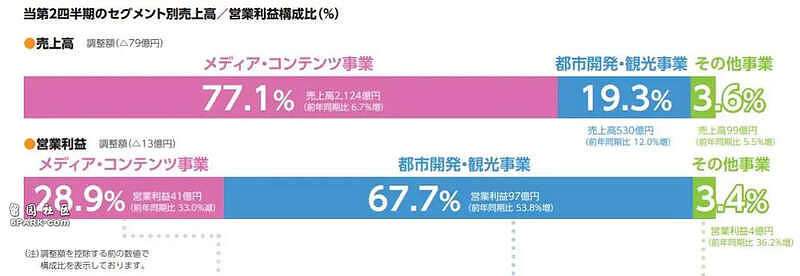 被曝把女员工当作“性资源”，富士电视台丑闻发酵：日产、7-11等20多家日企撤下广告！（组图） - 3