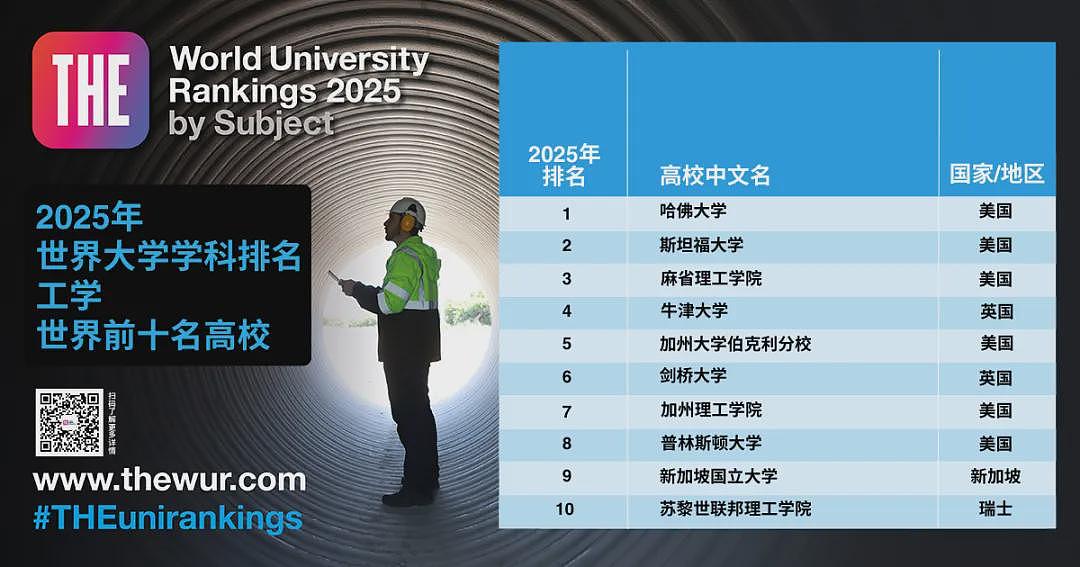 2025年泰晤士首个世界排名发布！墨尔本大学跌出前10，英美高校持续霸榜（组图） - 9