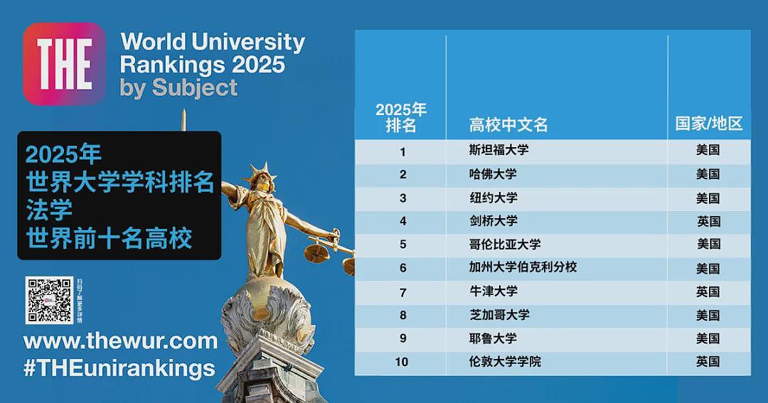 2025年泰晤士首个世界排名发布！墨尔本大学跌出前10，英美高校持续霸榜（组图） - 6