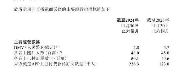 新东方股价大跌24%！半年亏上亿，俞敏洪电话会实录：裁员、平台依赖、小卖部、退休...（组图） - 6