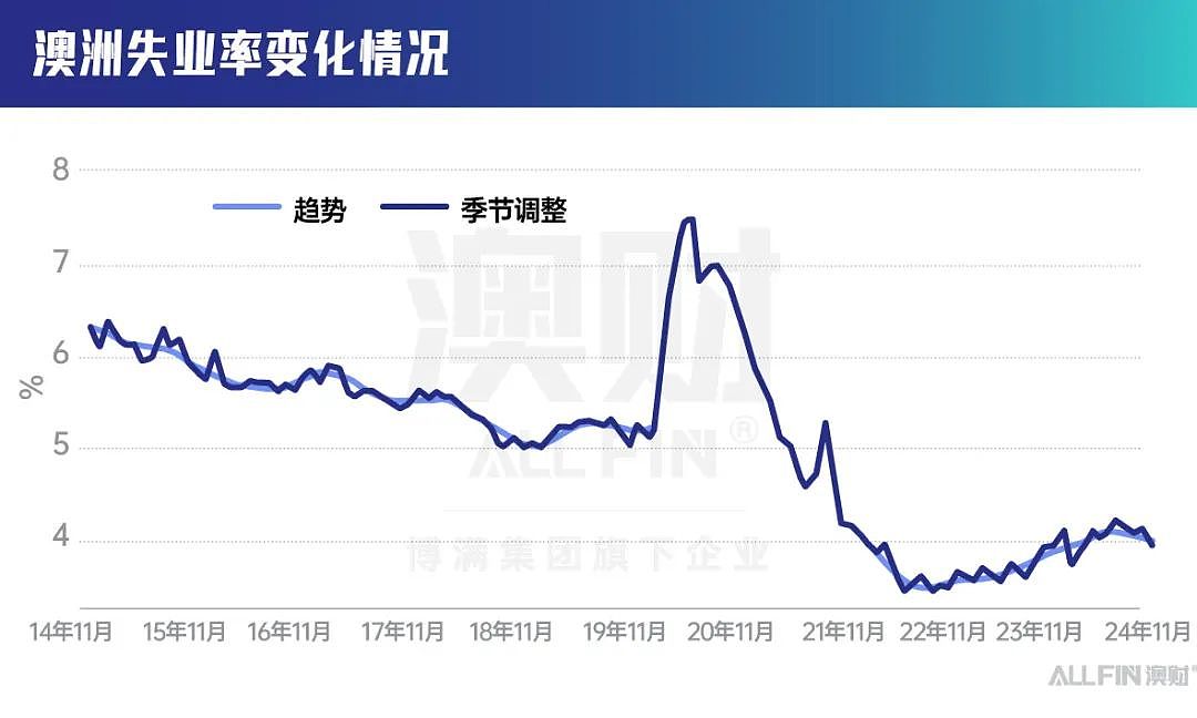 通胀、衰退双重压，澳洲经济2025年何去何从？（组图） - 8