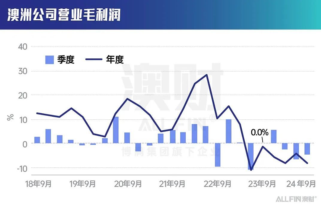 通胀、衰退双重压，澳洲经济2025年何去何从？（组图） - 4