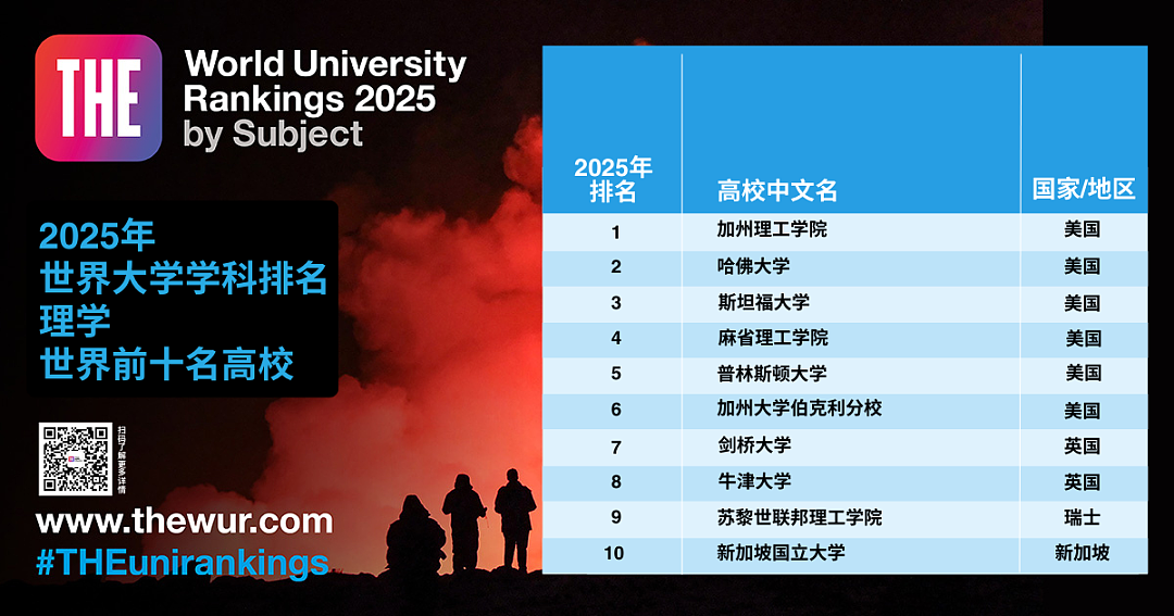 2025泰晤士高等教育世界大学学科排名正式揭晓，英美包揽所有学科第一名！（组图） - 13