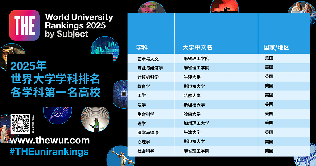 2025泰晤士高等教育世界大学学科排名正式揭晓，英美包揽所有学科第一名！（组图） - 4