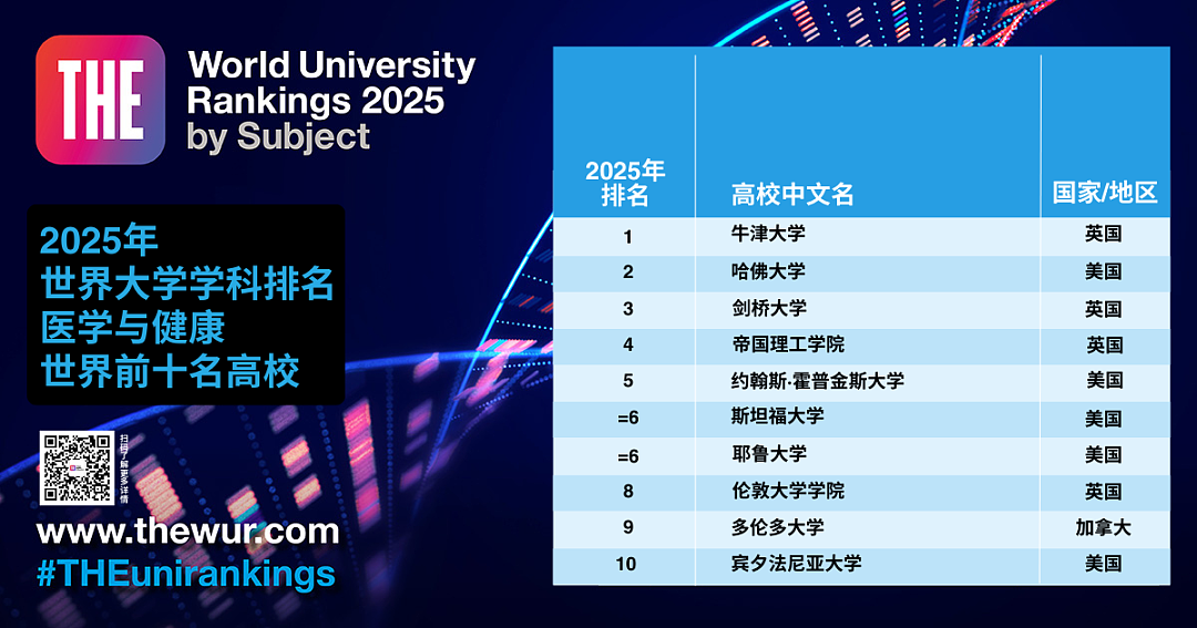 2025泰晤士高等教育世界大学学科排名正式揭晓，英美包揽所有学科第一名！（组图） - 6