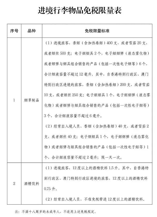 华人注意！中国出台入境新规，春节探亲这些东西不能多带，超标将被重罚（组图） - 4