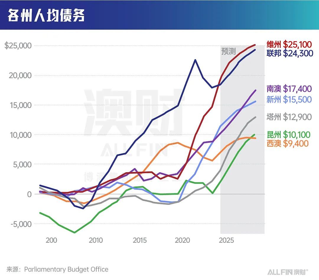 通胀、衰退双重压，澳洲经济2025年何去何从？（组图） - 6