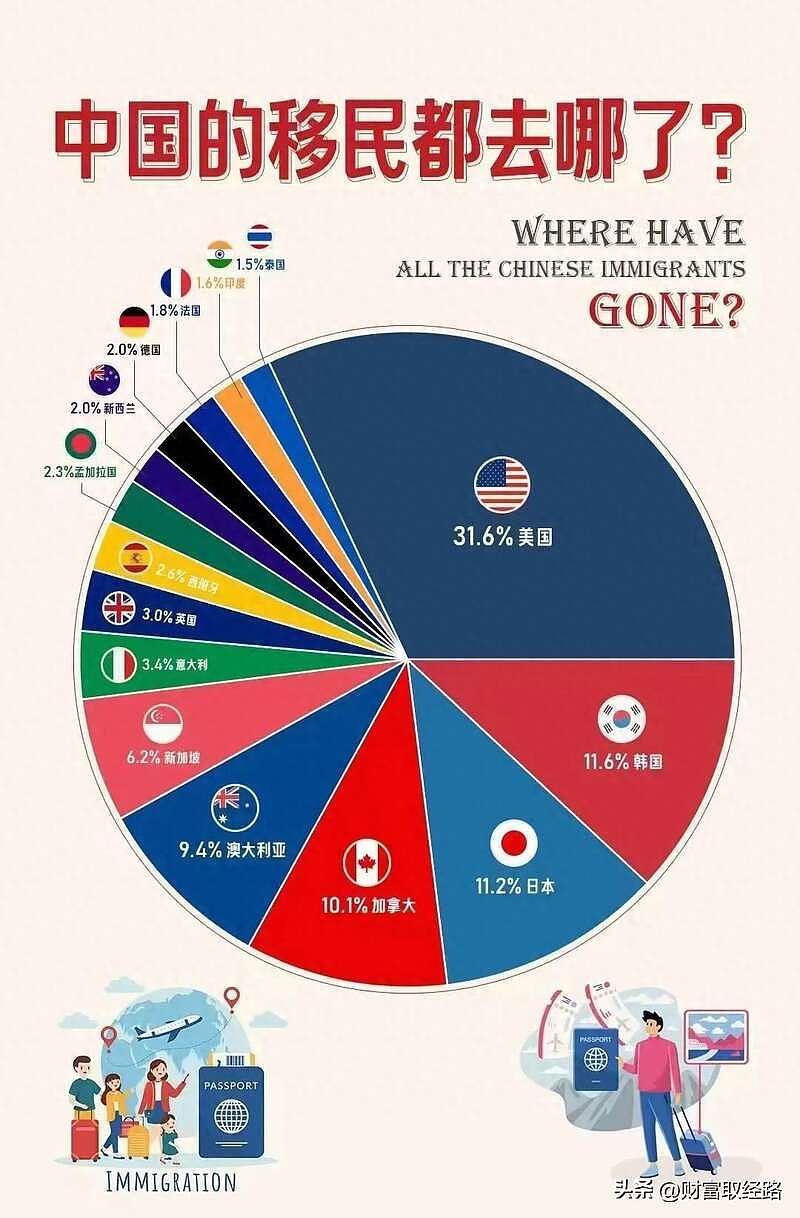 中国人移民到各国的真实数据，让多少人跌破眼镜（组图） - 1