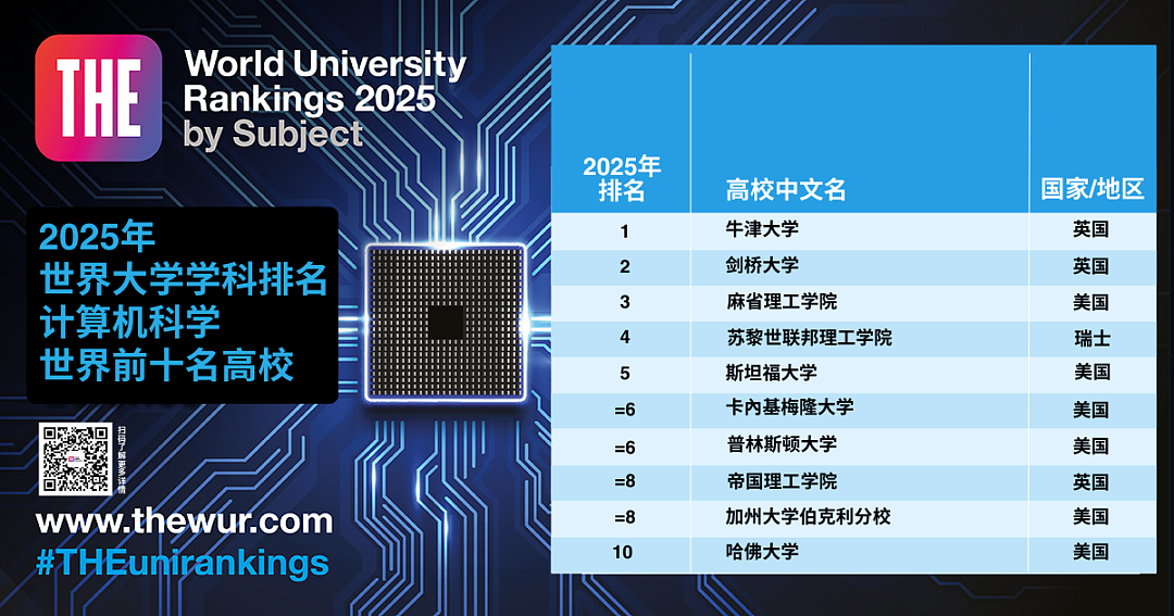 2025泰晤士高等教育世界大学学科排名正式揭晓，英美包揽所有学科第一名！（组图） - 10