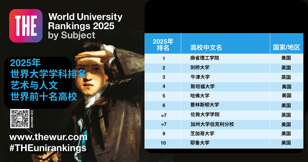 2025泰晤士高等教育世界大学学科排名正式揭晓，英美包揽所有学科第一名！（组图） - 8