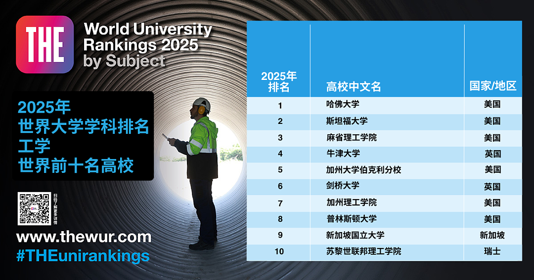 2025泰晤士高等教育世界大学学科排名正式揭晓，英美包揽所有学科第一名！（组图） - 12