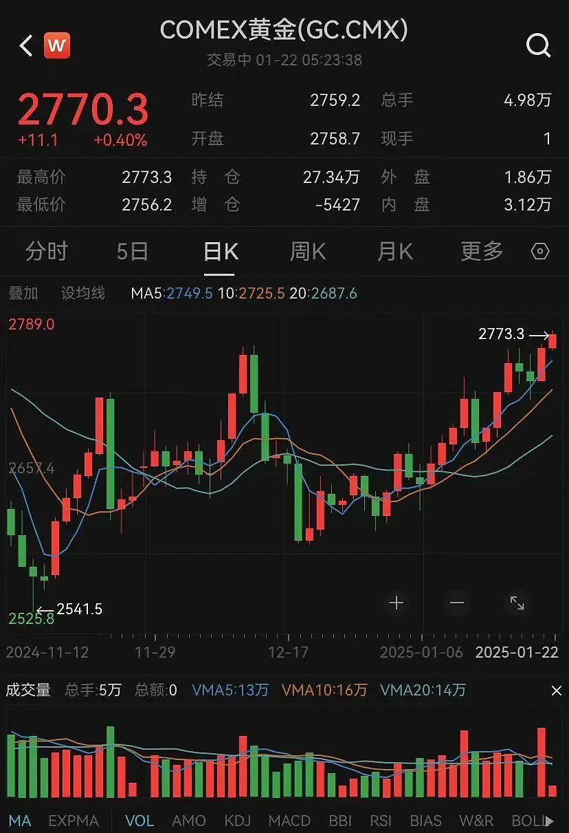 价格大涨！有人净赚19.5万元还是后悔：卖早了（组图） - 1