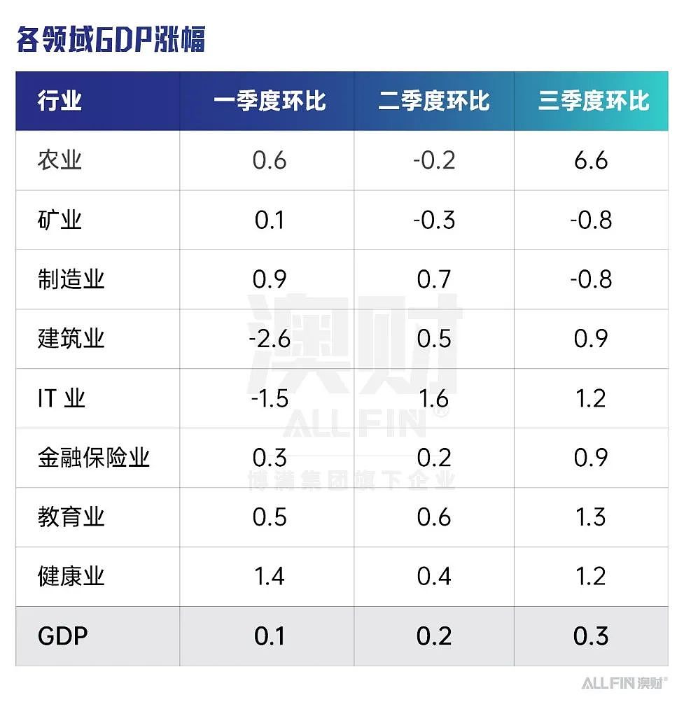 通胀、衰退双重压，澳洲经济2025年何去何从？（组图） - 3