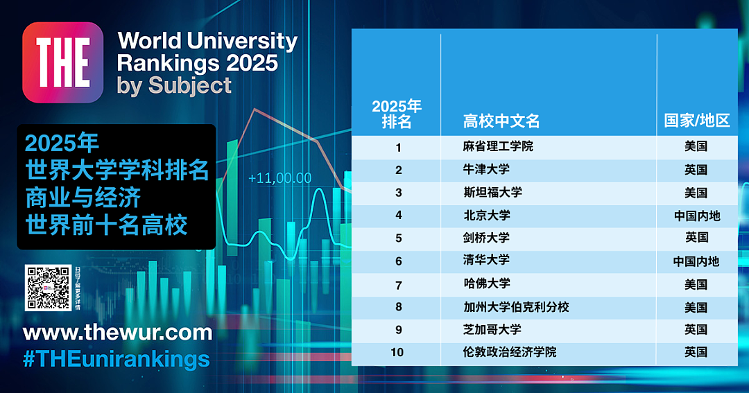 2025泰晤士高等教育世界大学学科排名正式揭晓，英美包揽所有学科第一名！（组图） - 9