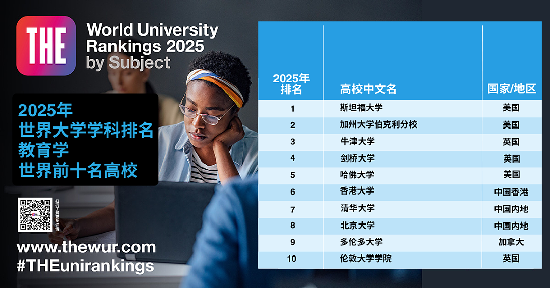 2025泰晤士高等教育世界大学学科排名正式揭晓，英美包揽所有学科第一名！（组图） - 11