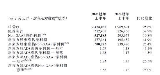 新东方股价大跌24%！半年亏上亿，俞敏洪电话会实录：裁员、平台依赖、小卖部、退休...（组图） - 3