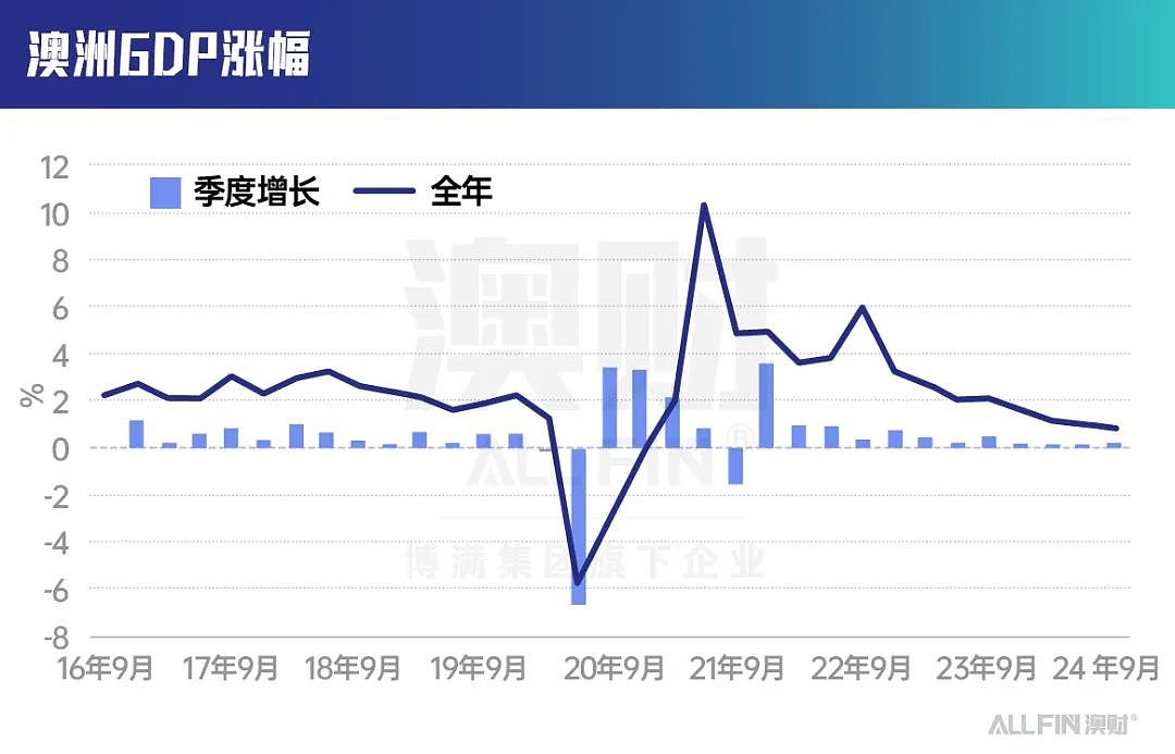 通胀、衰退双重压，澳洲经济2025年何去何从？（组图） - 1