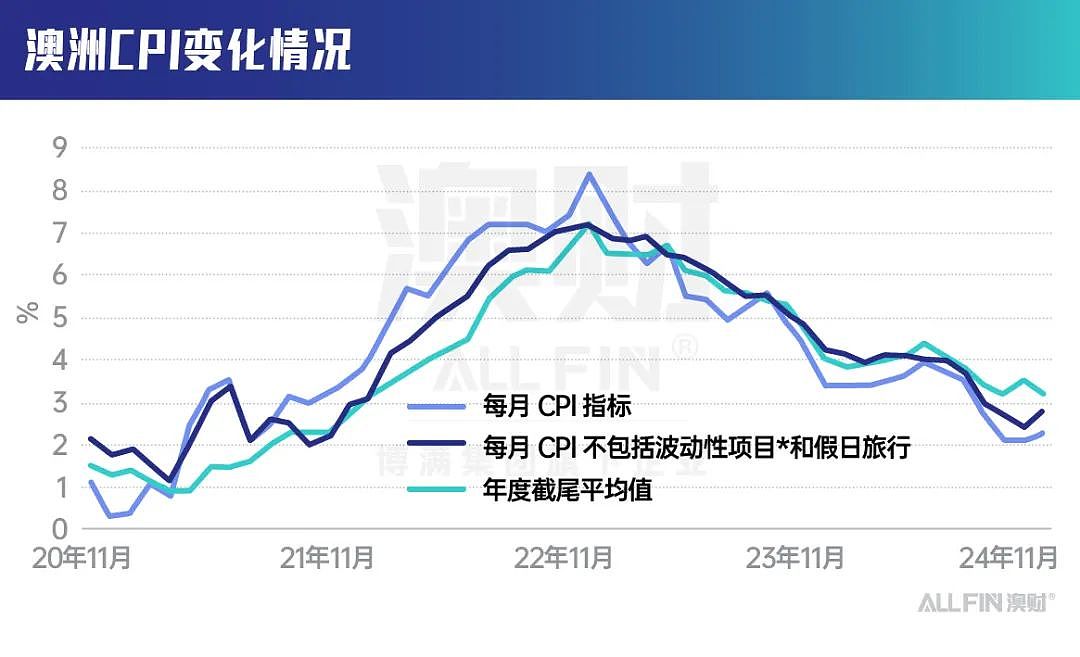 通胀、衰退双重压，澳洲经济2025年何去何从？（组图） - 7