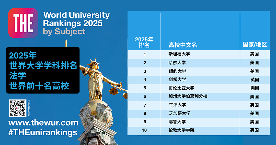 2025泰晤士高等教育世界大学学科排名正式揭晓，英美包揽所有学科第一名！（组图） - 7